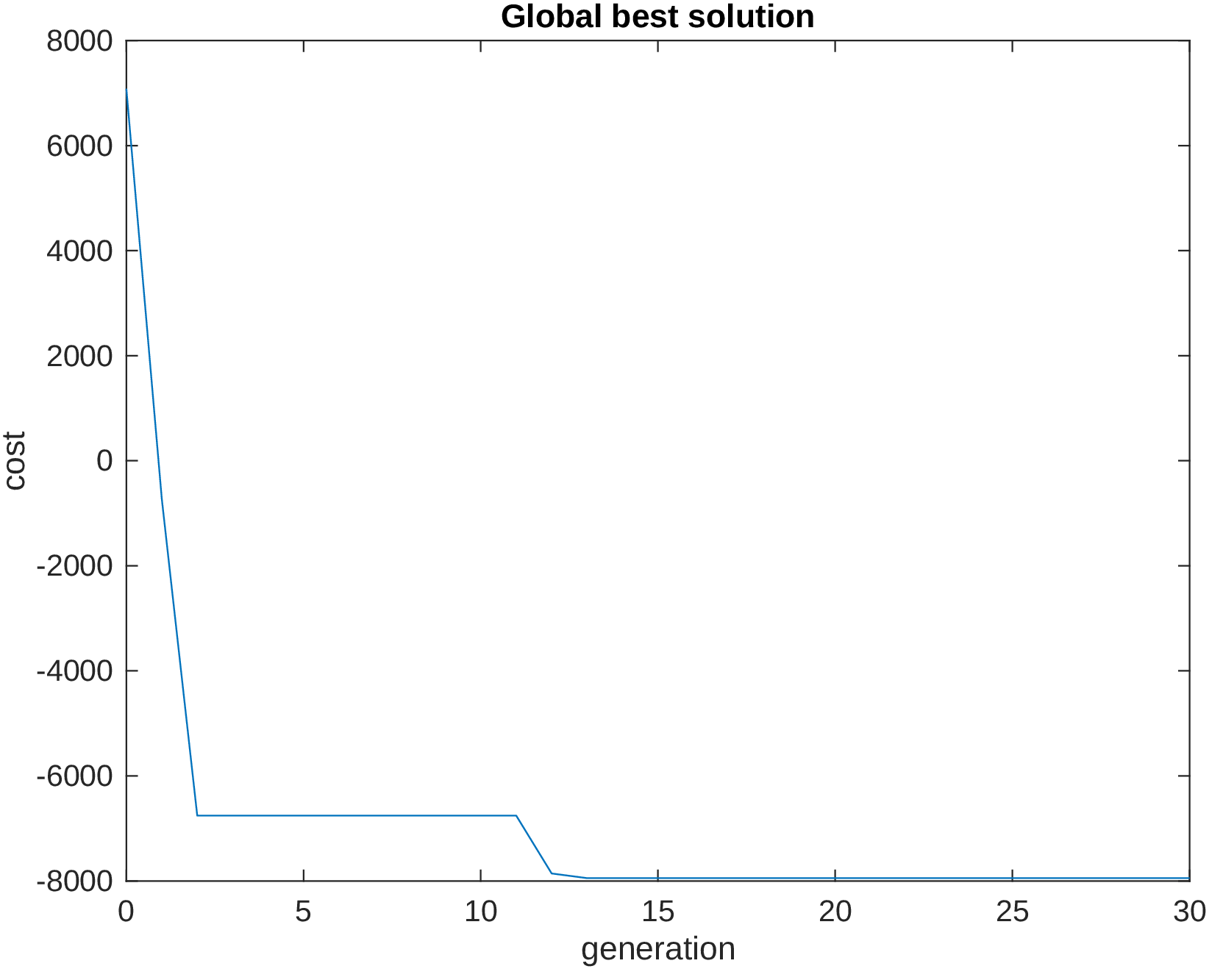 Global best solution some particle at each iteration.