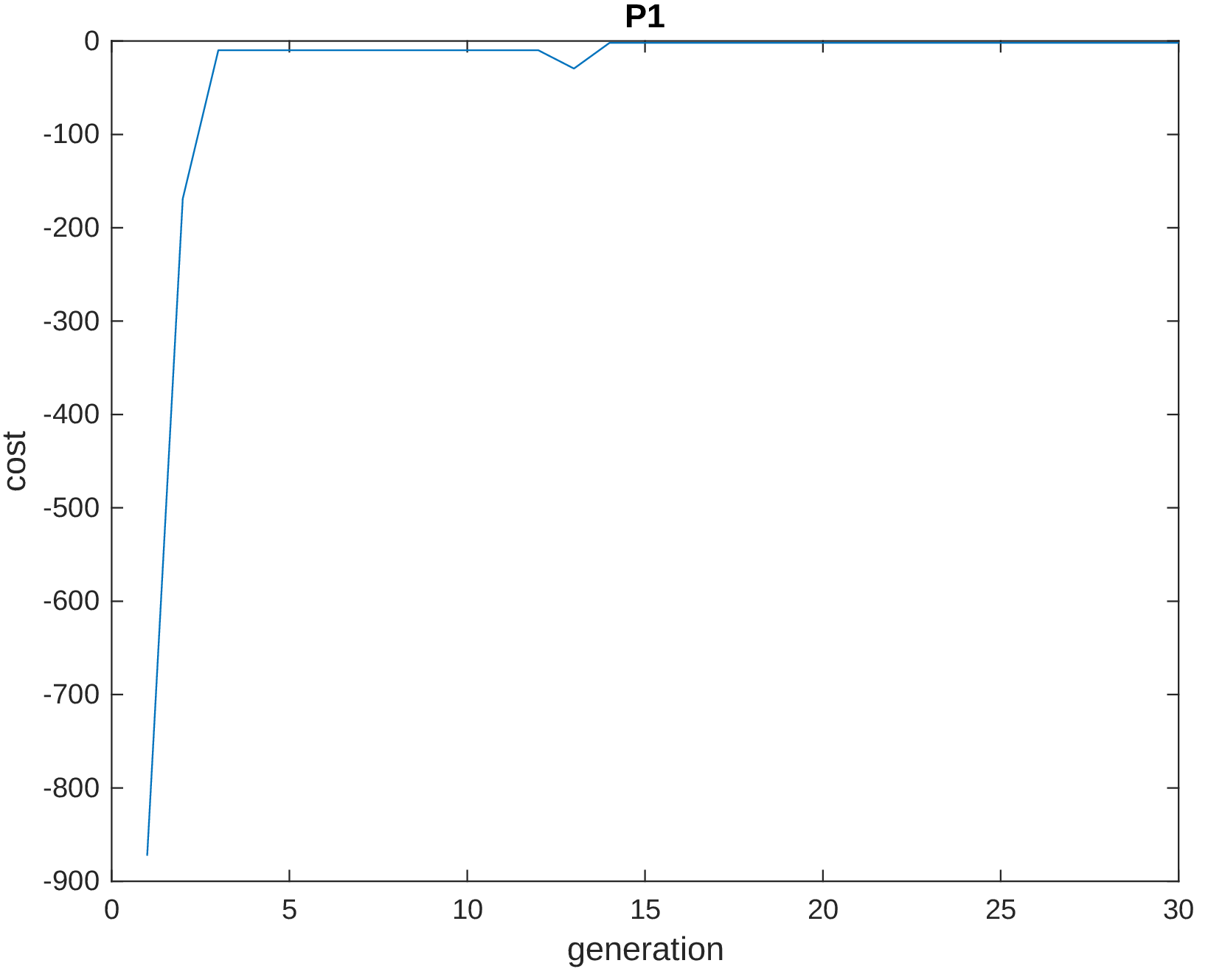 Evolution of the evaluation of the penalty function \\(g_1\\) (see equation \ref{eq:minprog}).