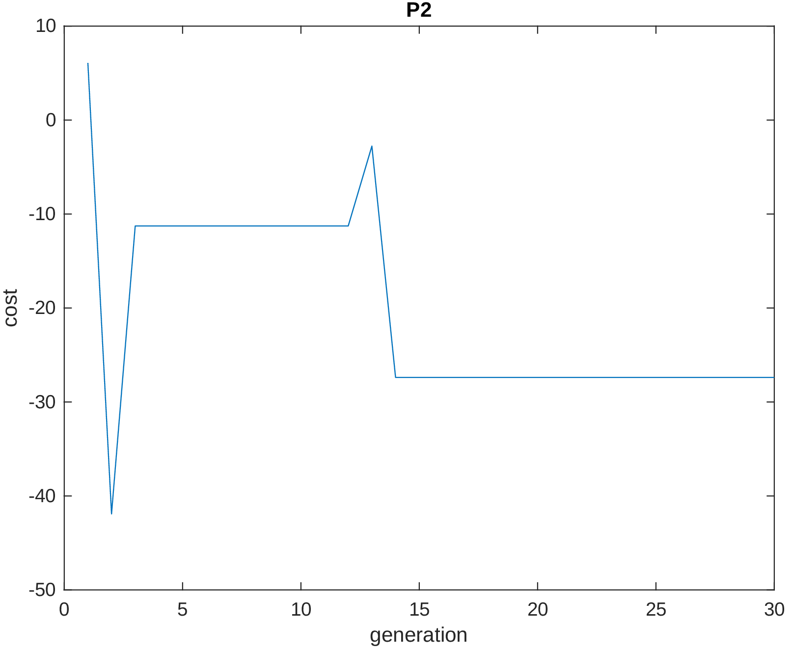Evolution of the evaluation of the penalty function \\(g_2\\) (see equation \ref{eq:minprog}).